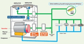 Plynem poháněné VRF systémy GHP G Power