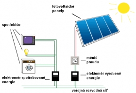 Solární panely - poradenská činnost