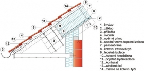 Izolace střech