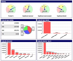 Kvalitní a dostupné řešení Business Intelligence 