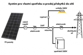 Systémy pro vlastní spotřebu a prodej přebytků 