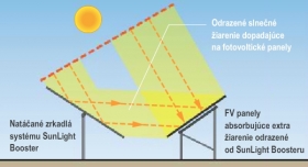 SunLight Booster pro pozemní FVE