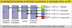 Systém hlavního a generálního klíče